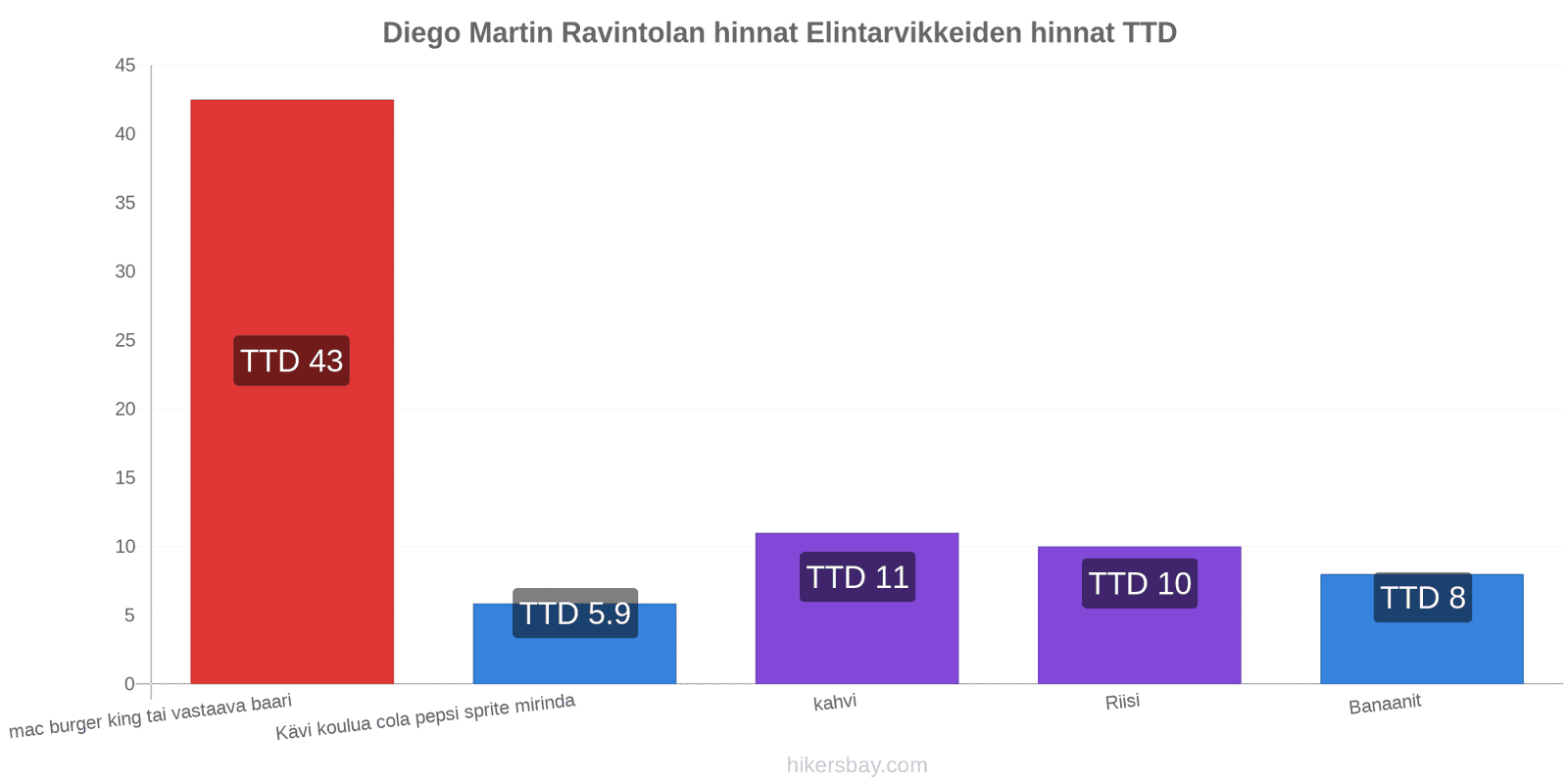 Diego Martin hintojen muutokset hikersbay.com