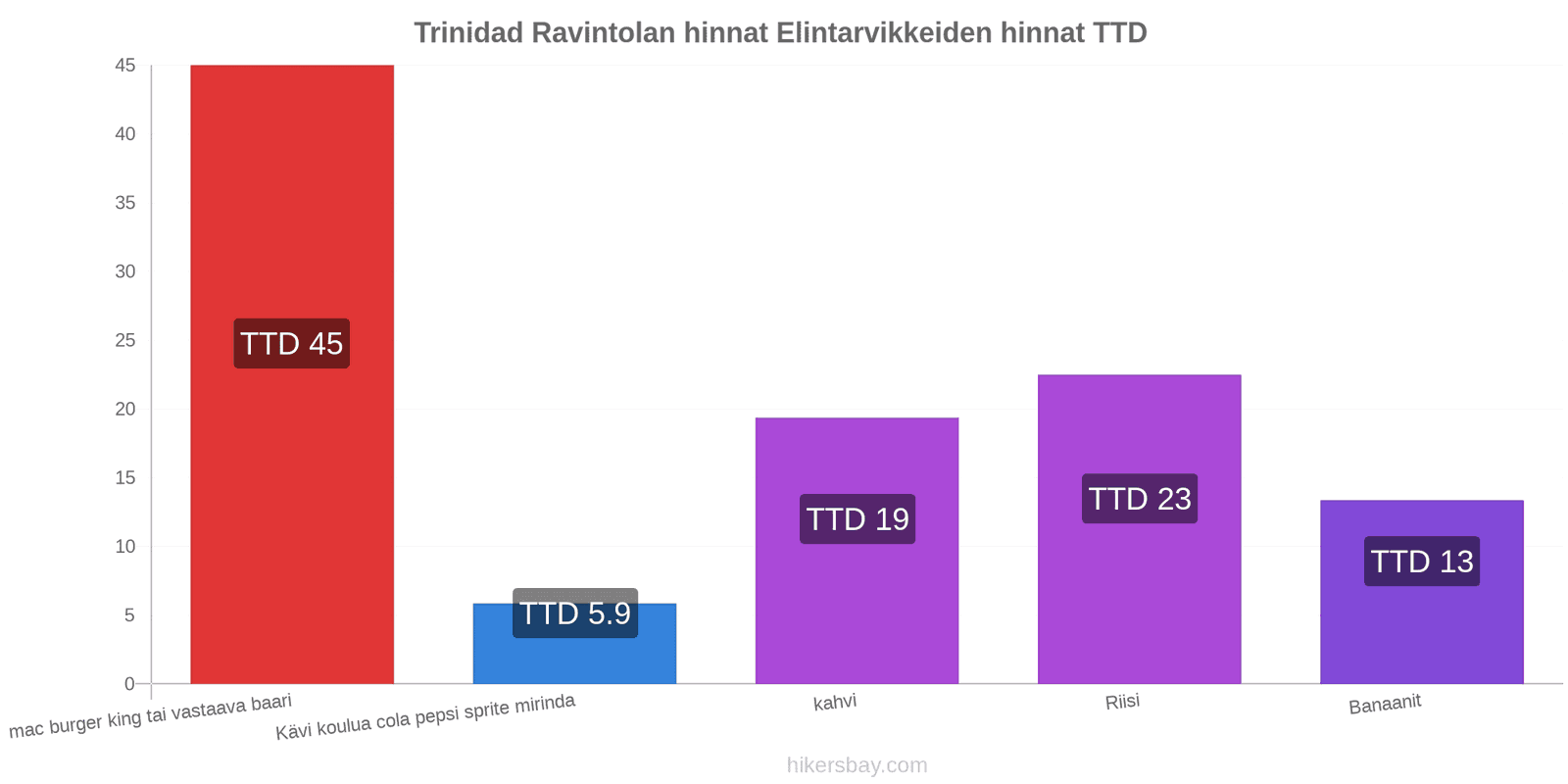 Trinidad hintojen muutokset hikersbay.com