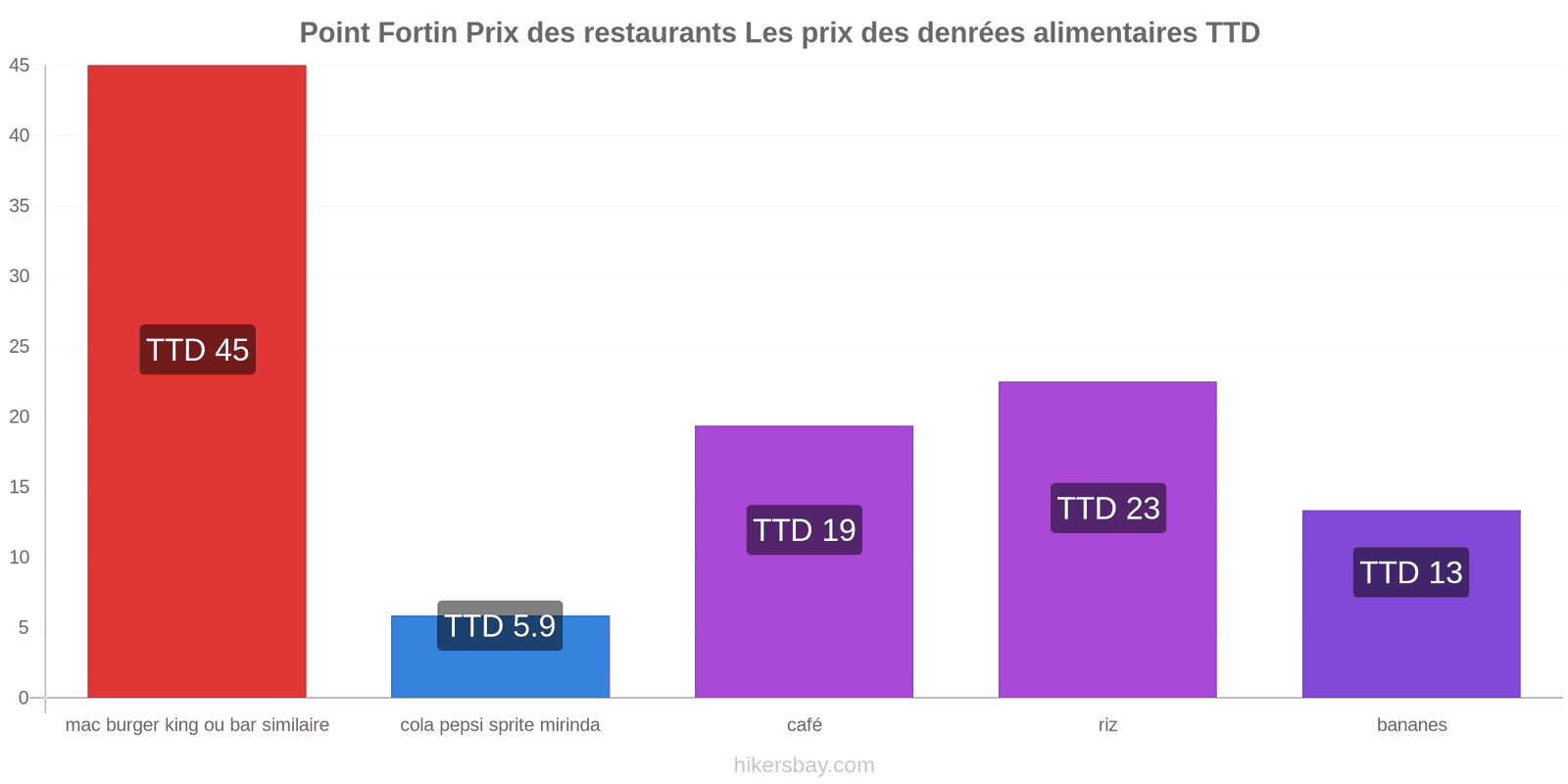 Point Fortin changements de prix hikersbay.com