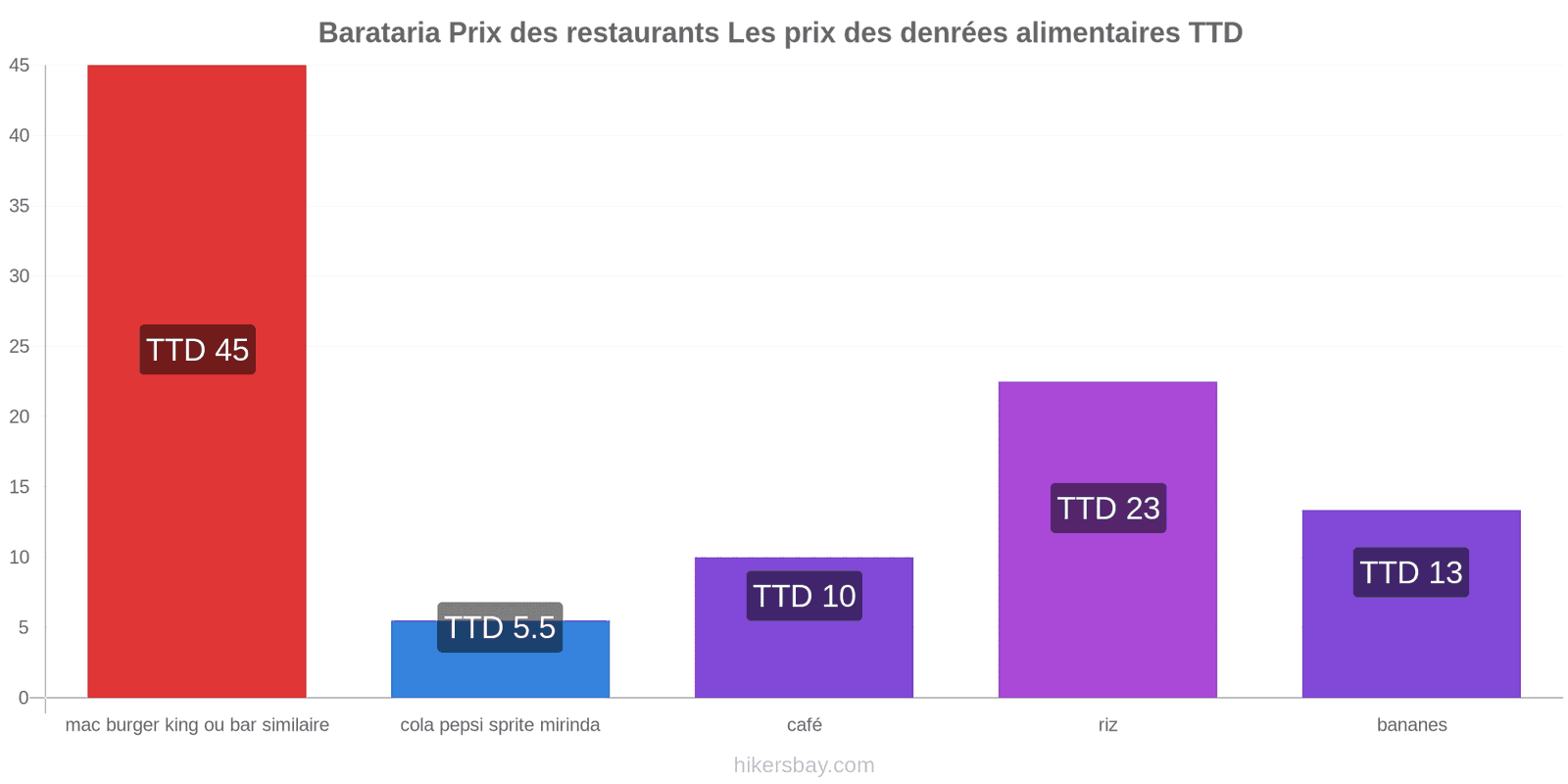 Barataria changements de prix hikersbay.com