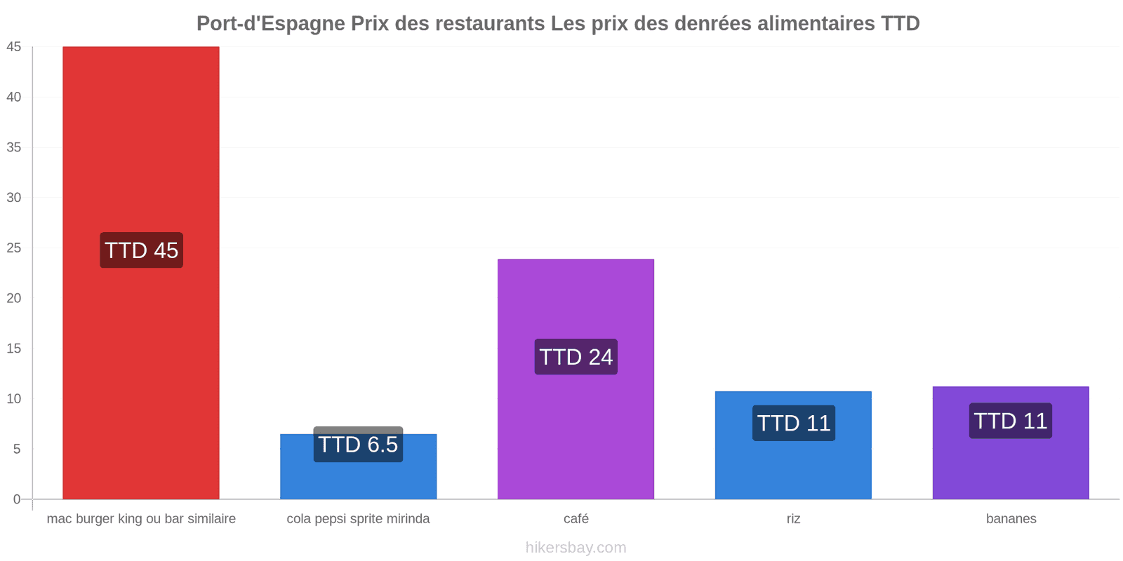 Port-d'Espagne changements de prix hikersbay.com