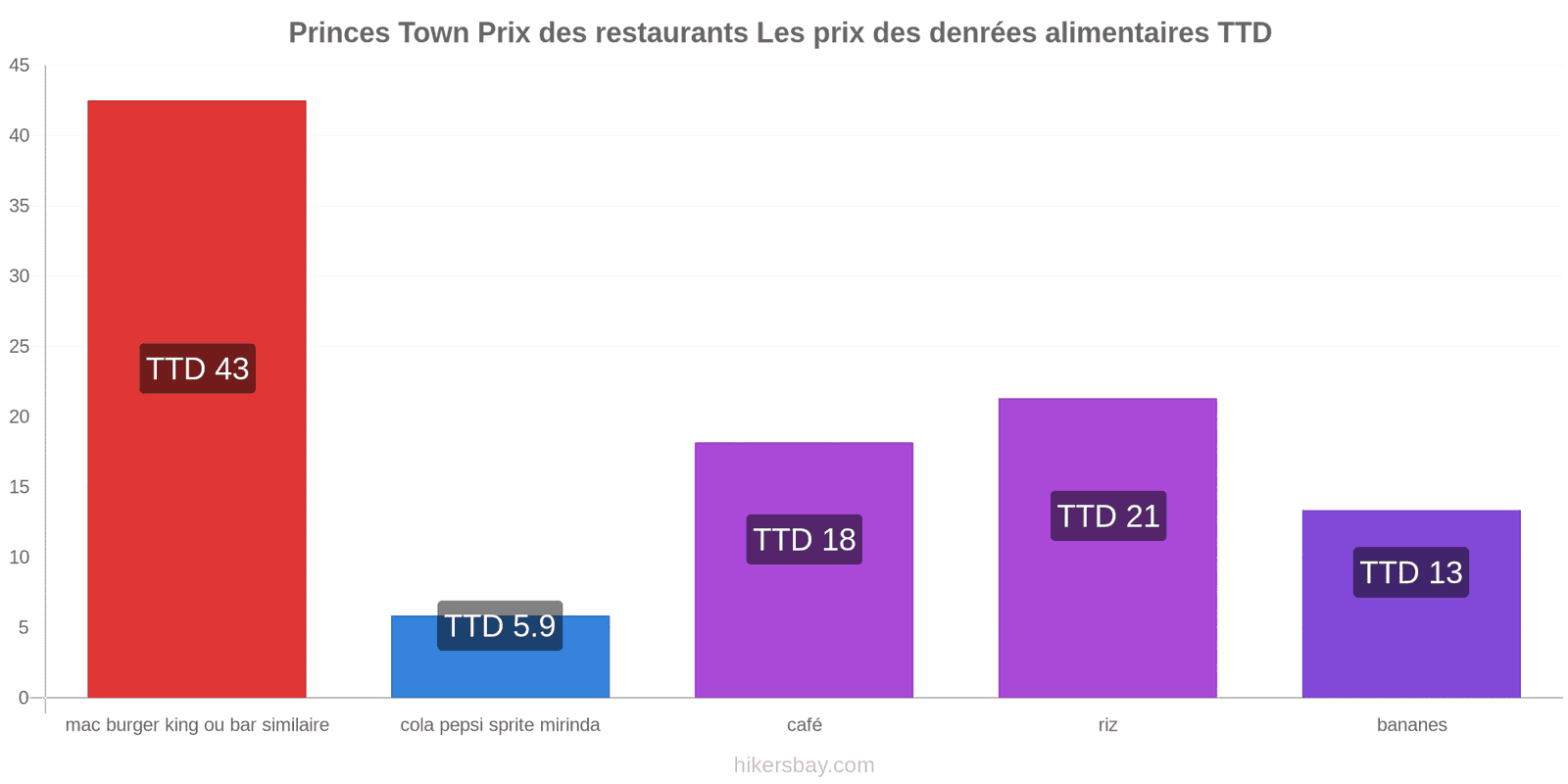 Princes Town changements de prix hikersbay.com