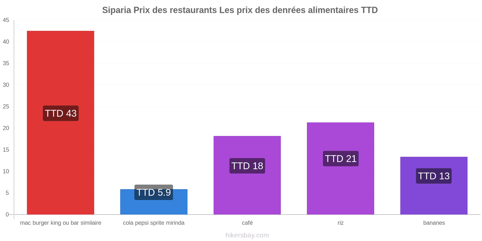 Siparia changements de prix hikersbay.com