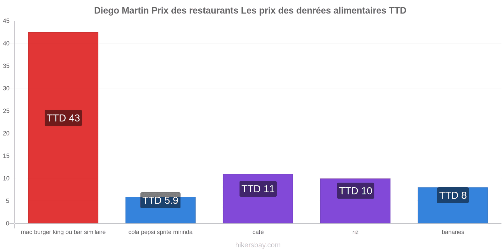 Diego Martin changements de prix hikersbay.com