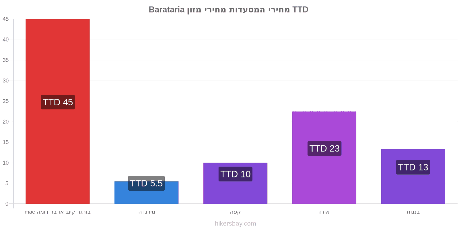 Barataria שינויי מחיר hikersbay.com