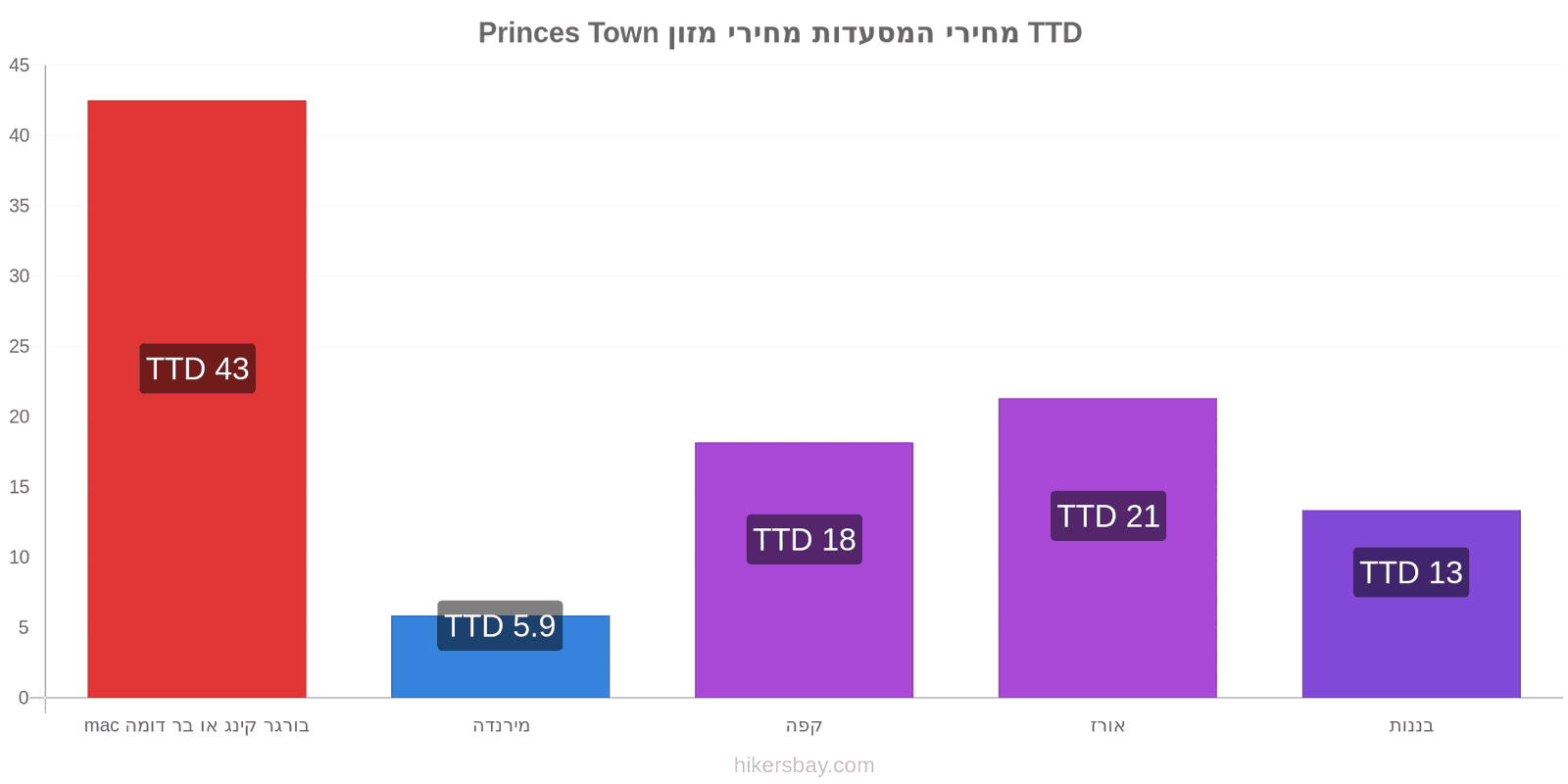 Princes Town שינויי מחיר hikersbay.com