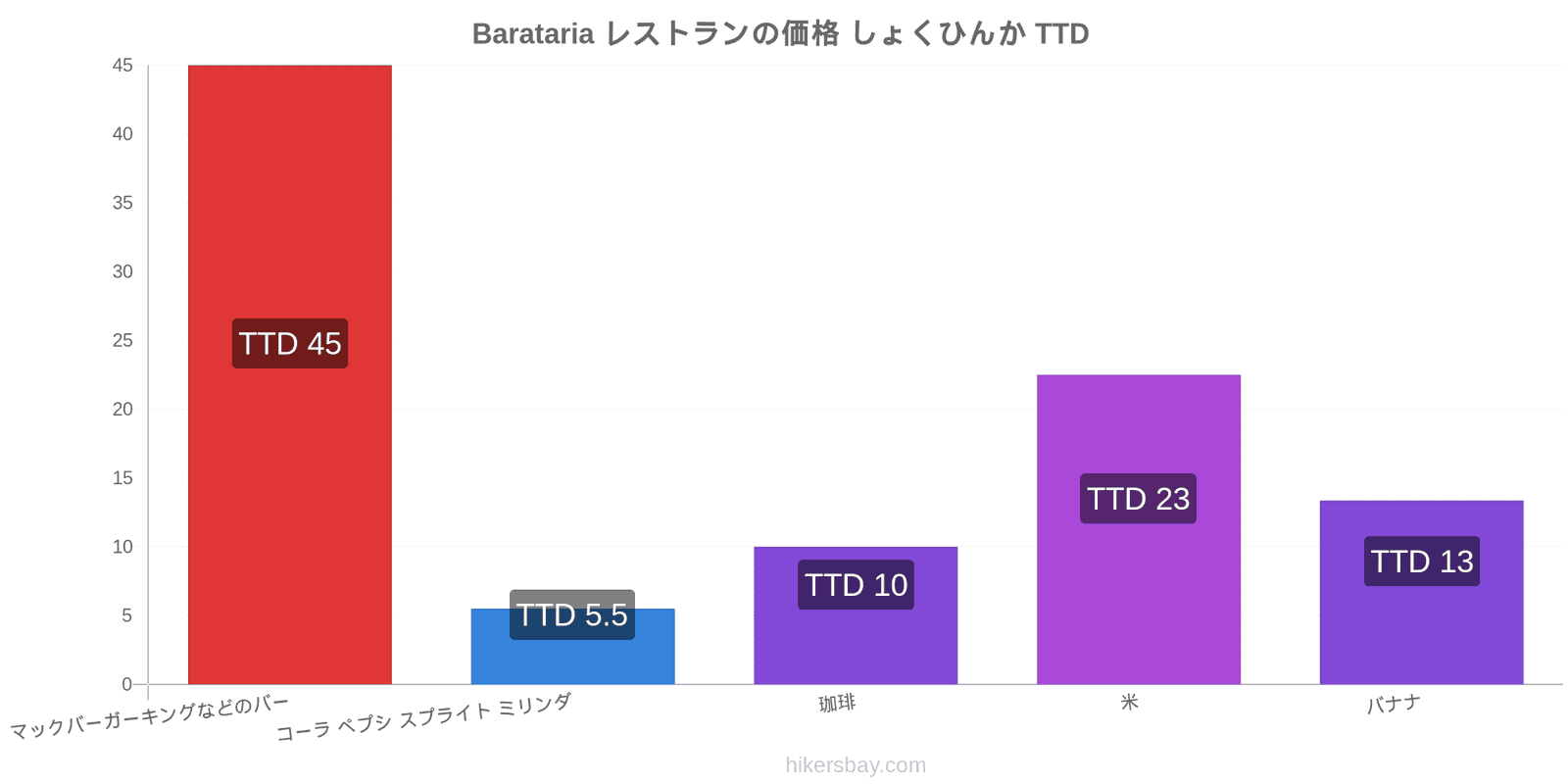 Barataria 価格の変更 hikersbay.com