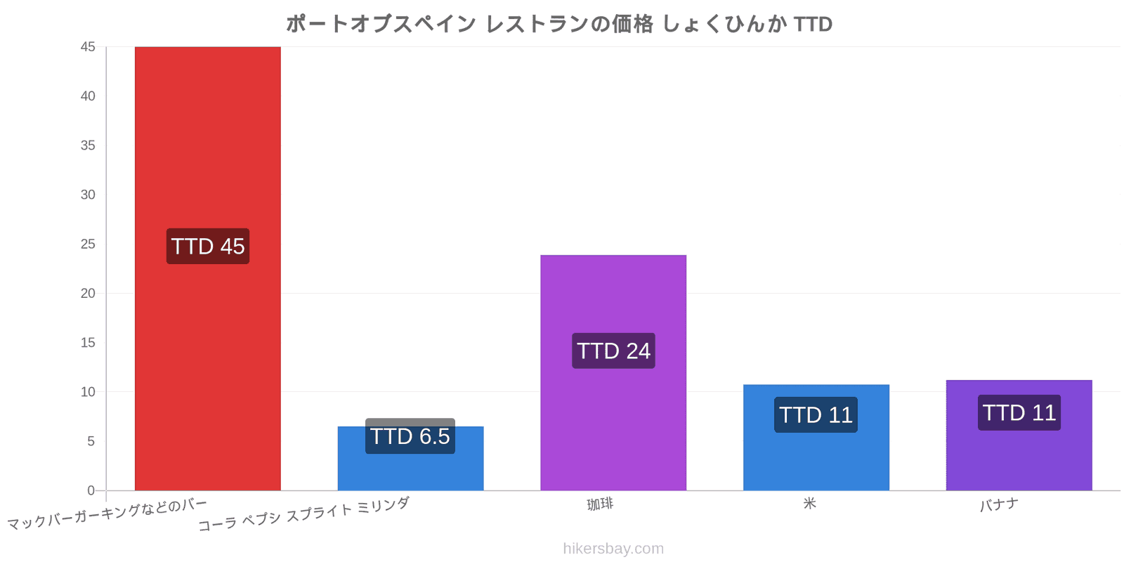 ポートオブスペイン 価格の変更 hikersbay.com