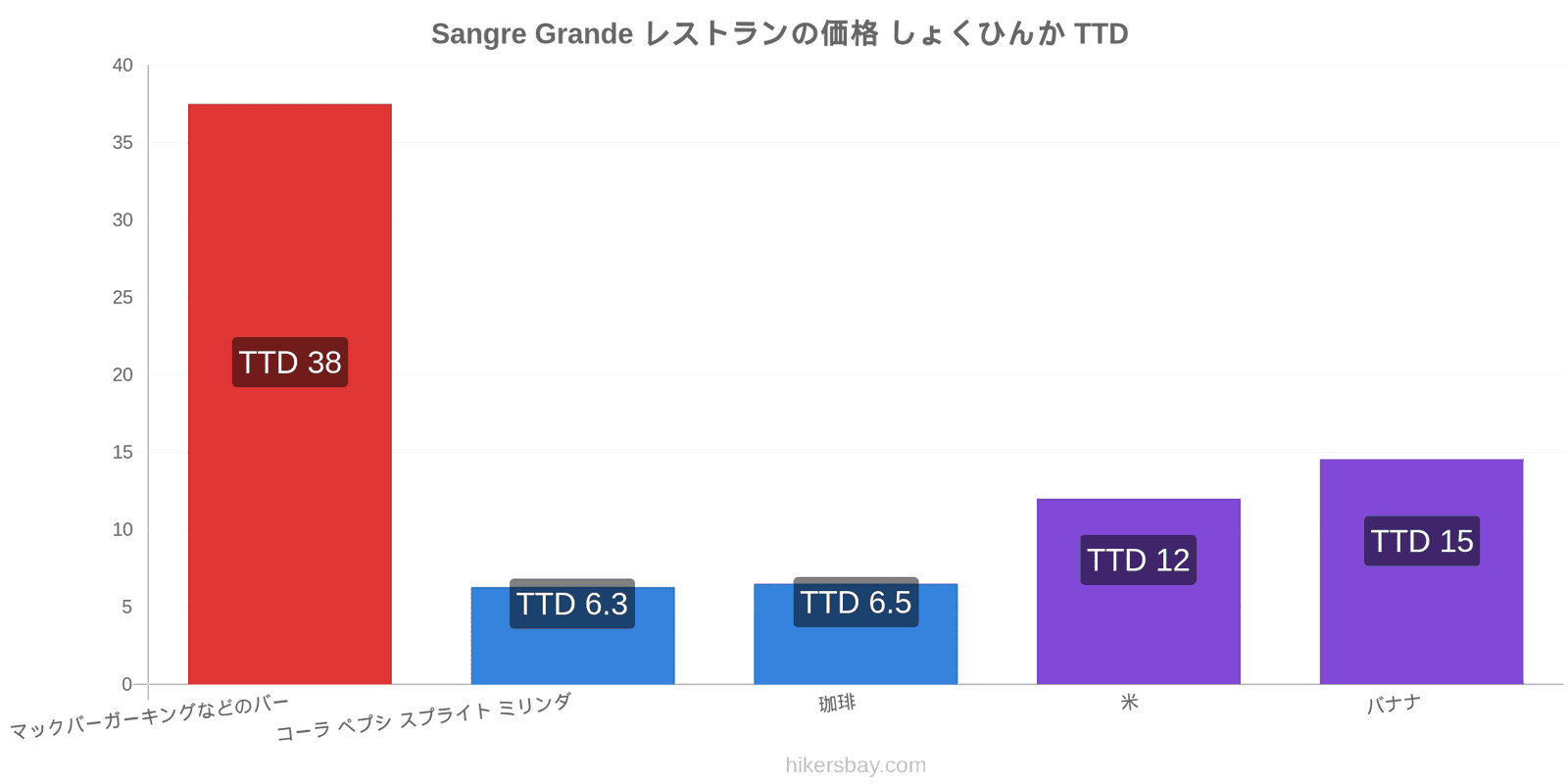 Sangre Grande 価格の変更 hikersbay.com