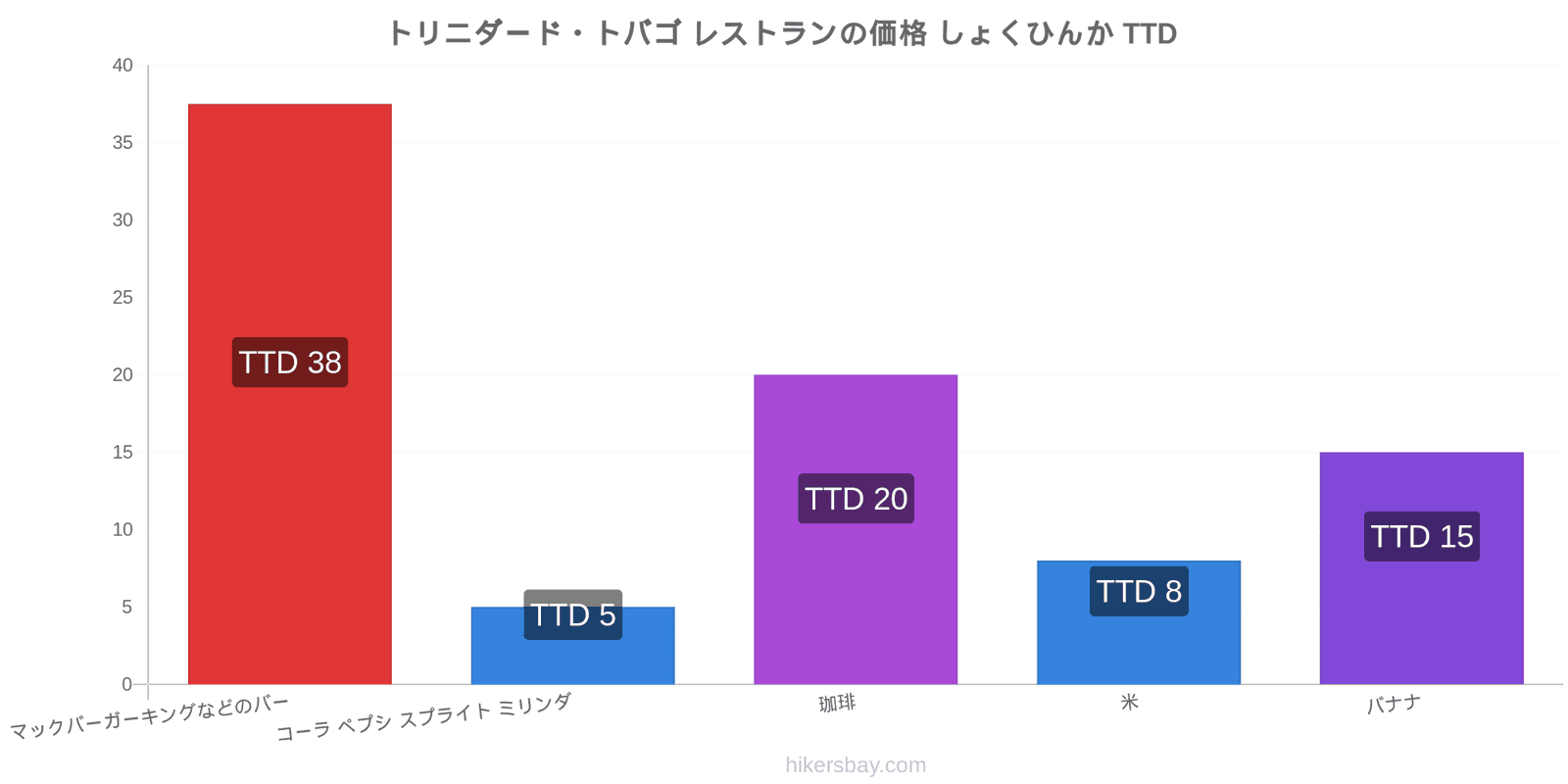 トリニダード・トバゴ 価格の変更 hikersbay.com