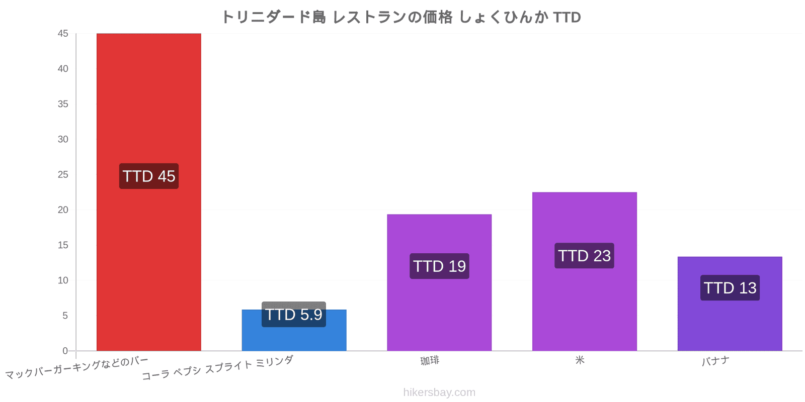 トリニダード島 価格の変更 hikersbay.com