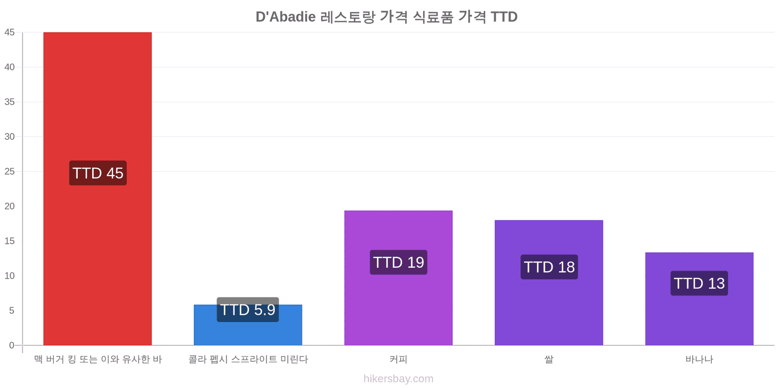 D'Abadie 가격 변동 hikersbay.com