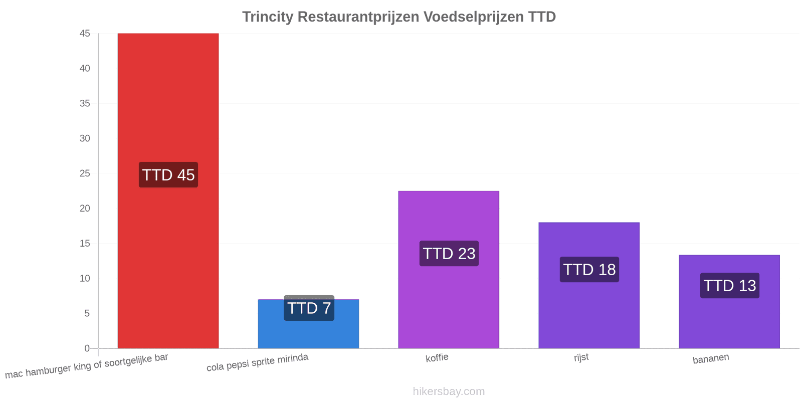 Trincity prijswijzigingen hikersbay.com