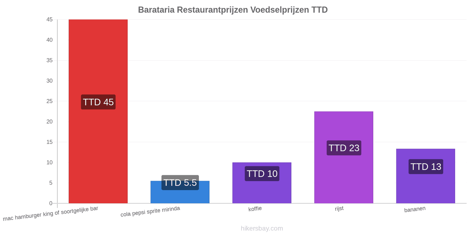 Barataria prijswijzigingen hikersbay.com