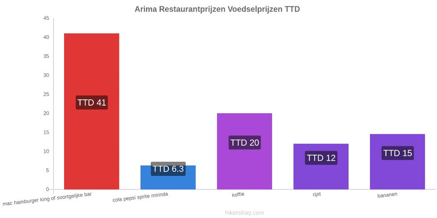 Arima prijswijzigingen hikersbay.com