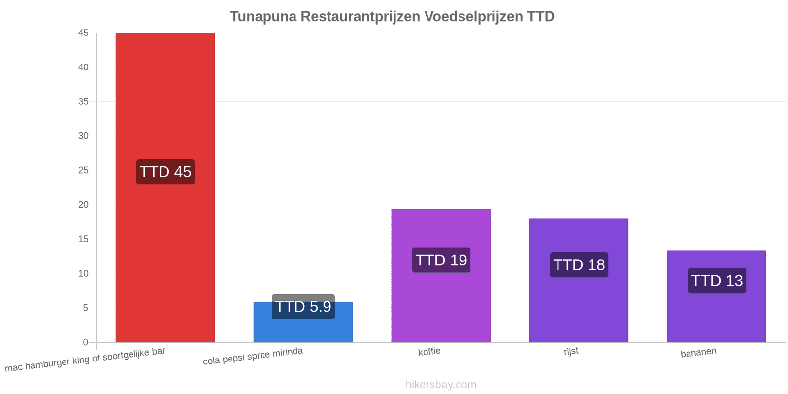 Tunapuna prijswijzigingen hikersbay.com