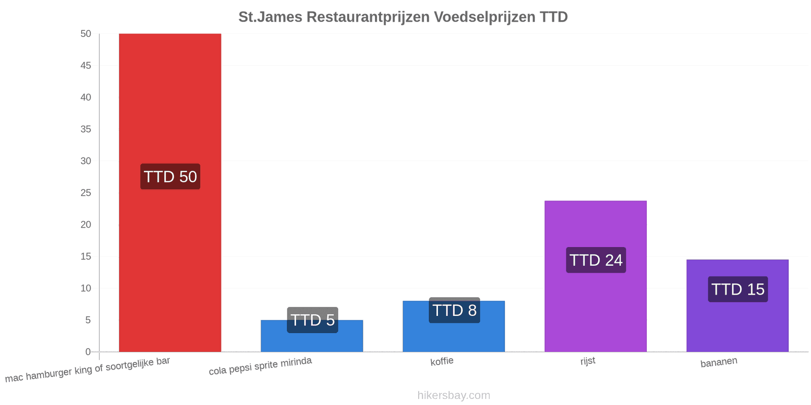 St.James prijswijzigingen hikersbay.com