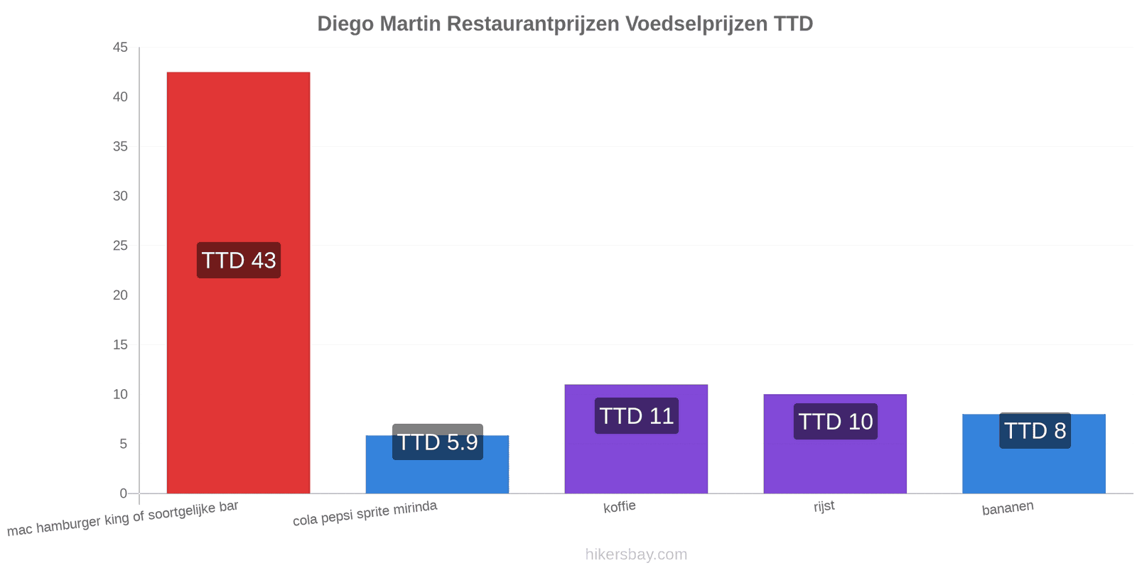 Diego Martin prijswijzigingen hikersbay.com