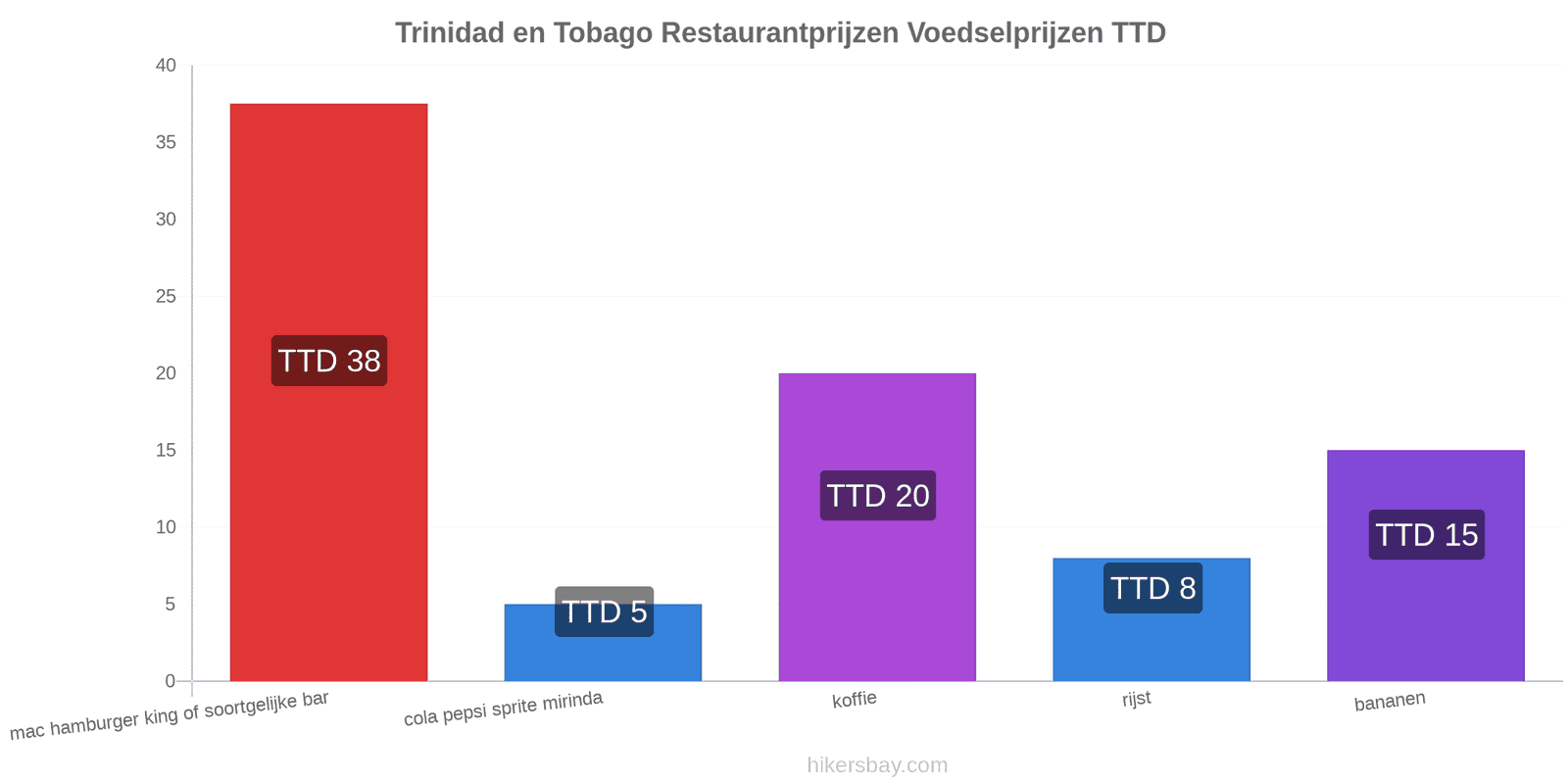 Trinidad en Tobago prijswijzigingen hikersbay.com