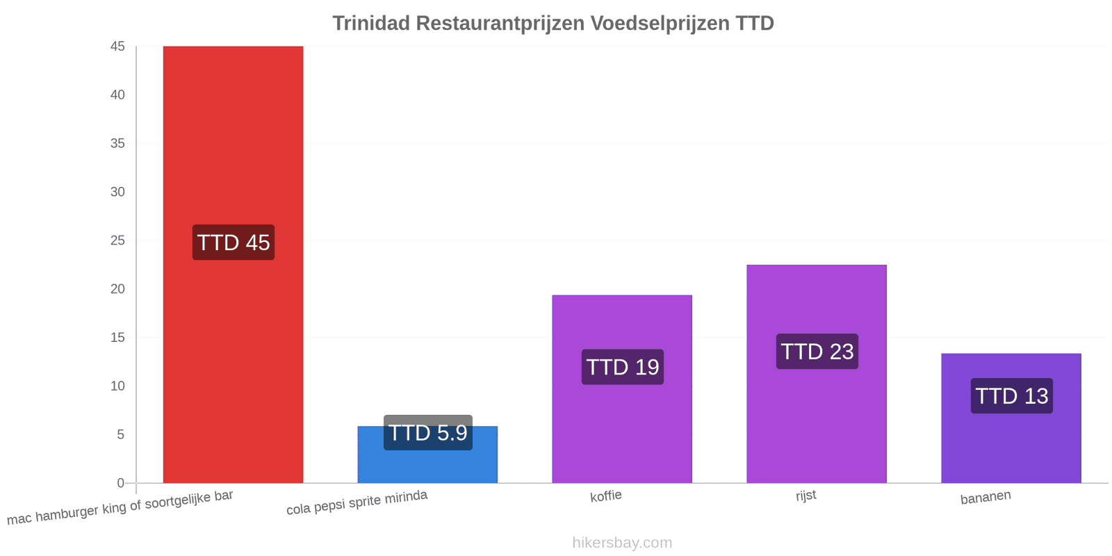 Trinidad prijswijzigingen hikersbay.com