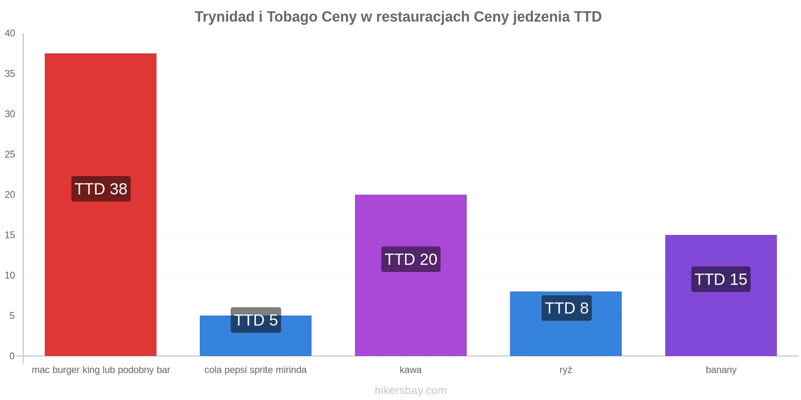 Trynidad i Tobago zmiany cen hikersbay.com