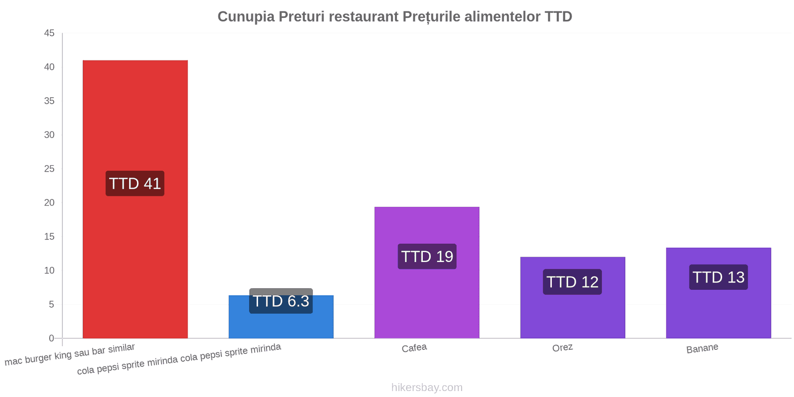 Cunupia schimbări de prețuri hikersbay.com