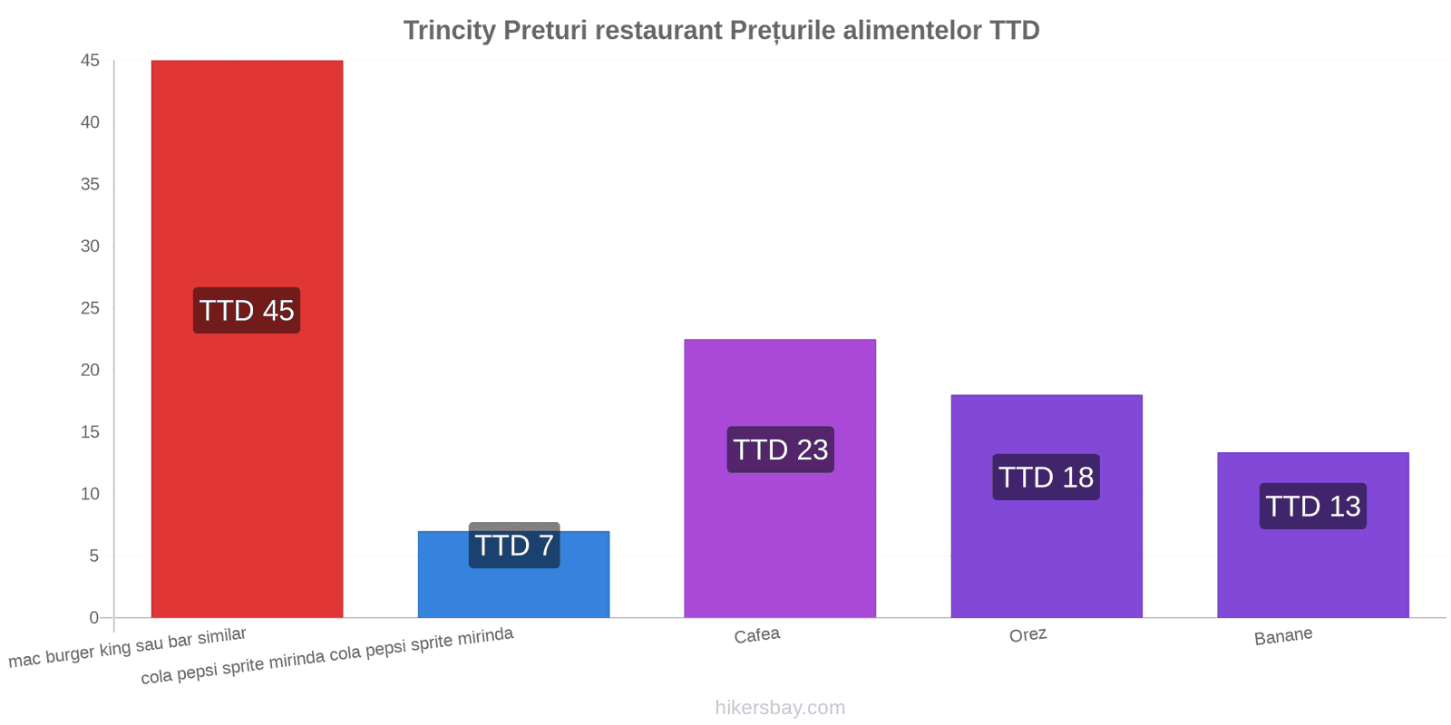 Trincity schimbări de prețuri hikersbay.com