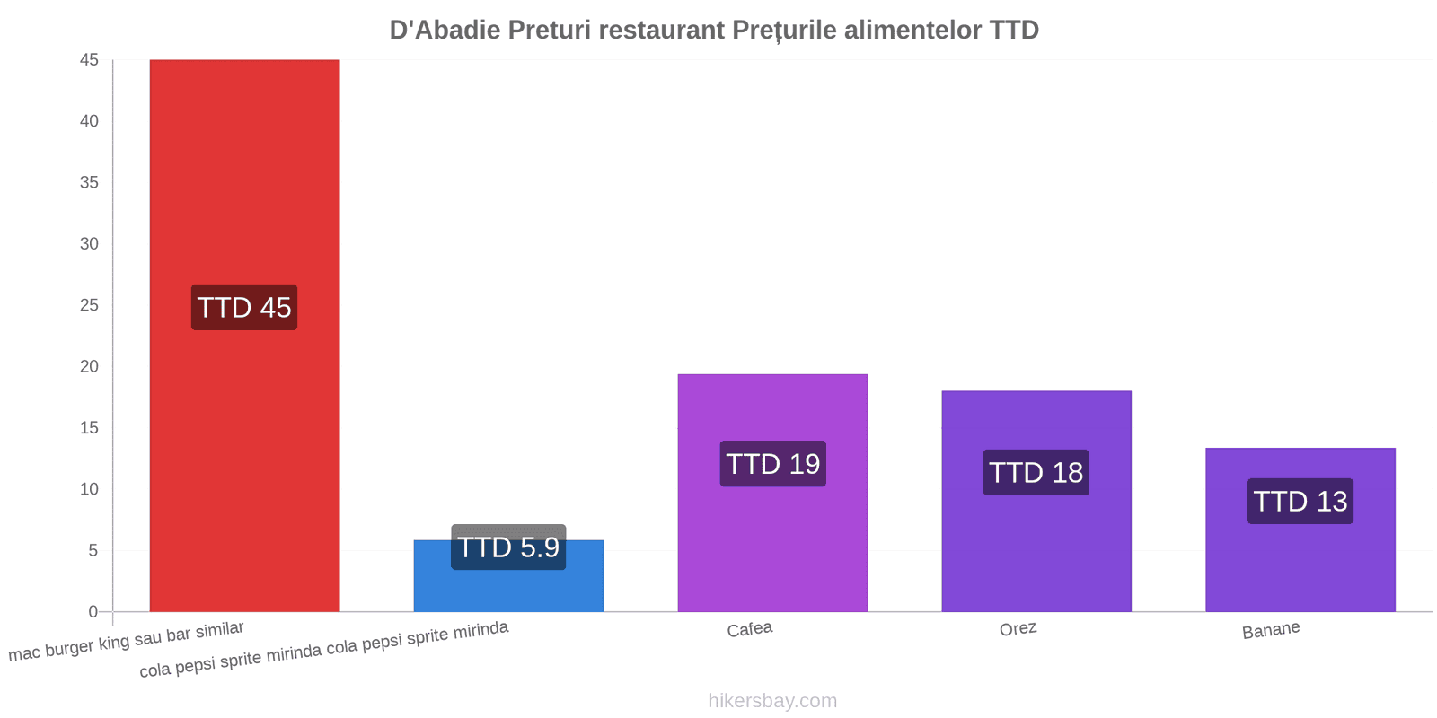 D'Abadie schimbări de prețuri hikersbay.com