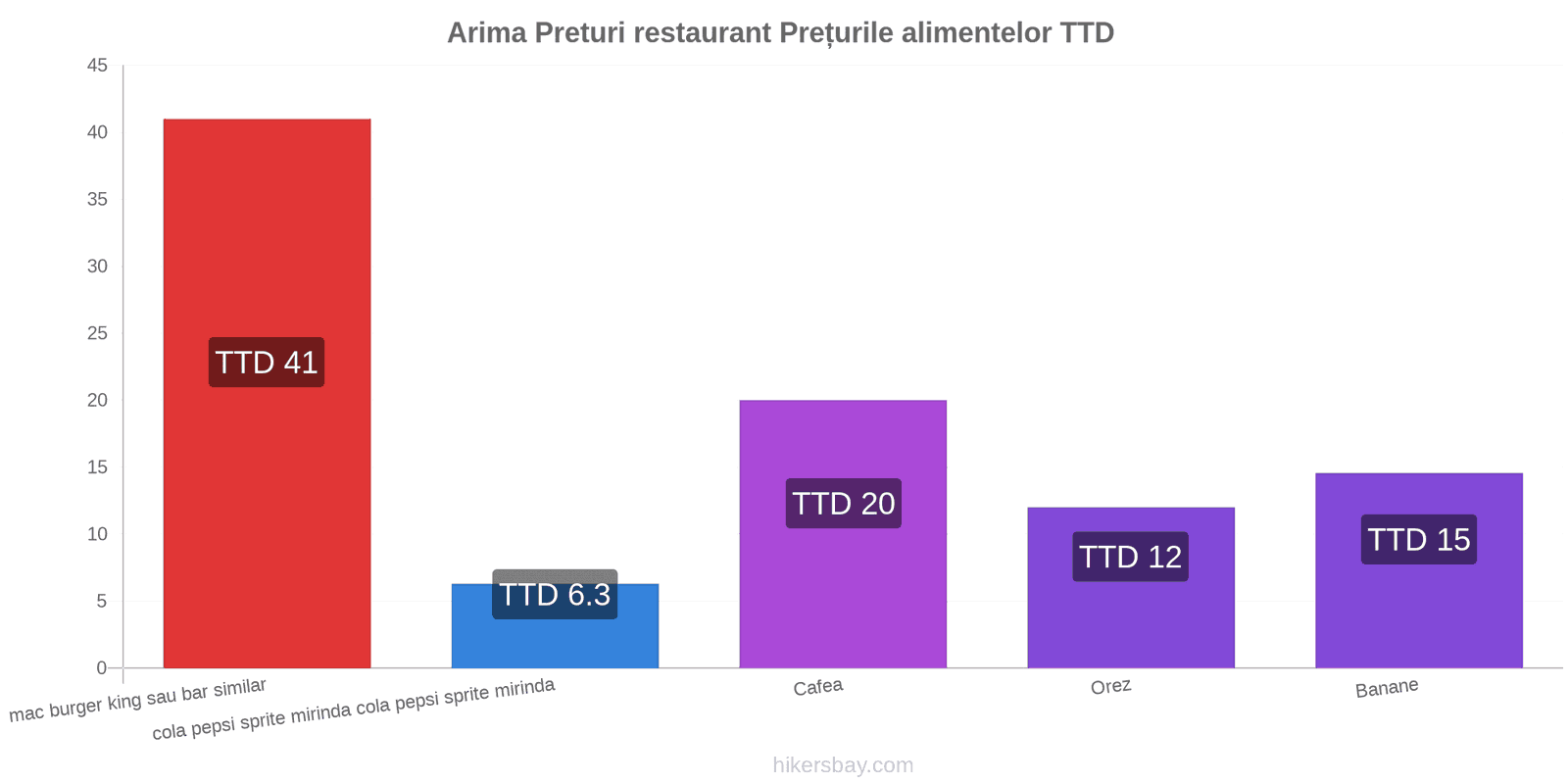 Arima schimbări de prețuri hikersbay.com