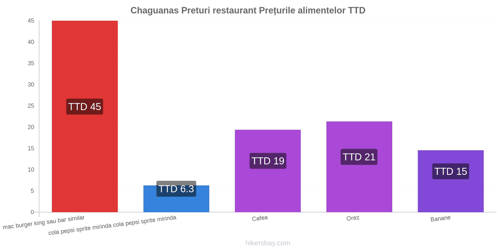 Chaguanas schimbări de prețuri hikersbay.com