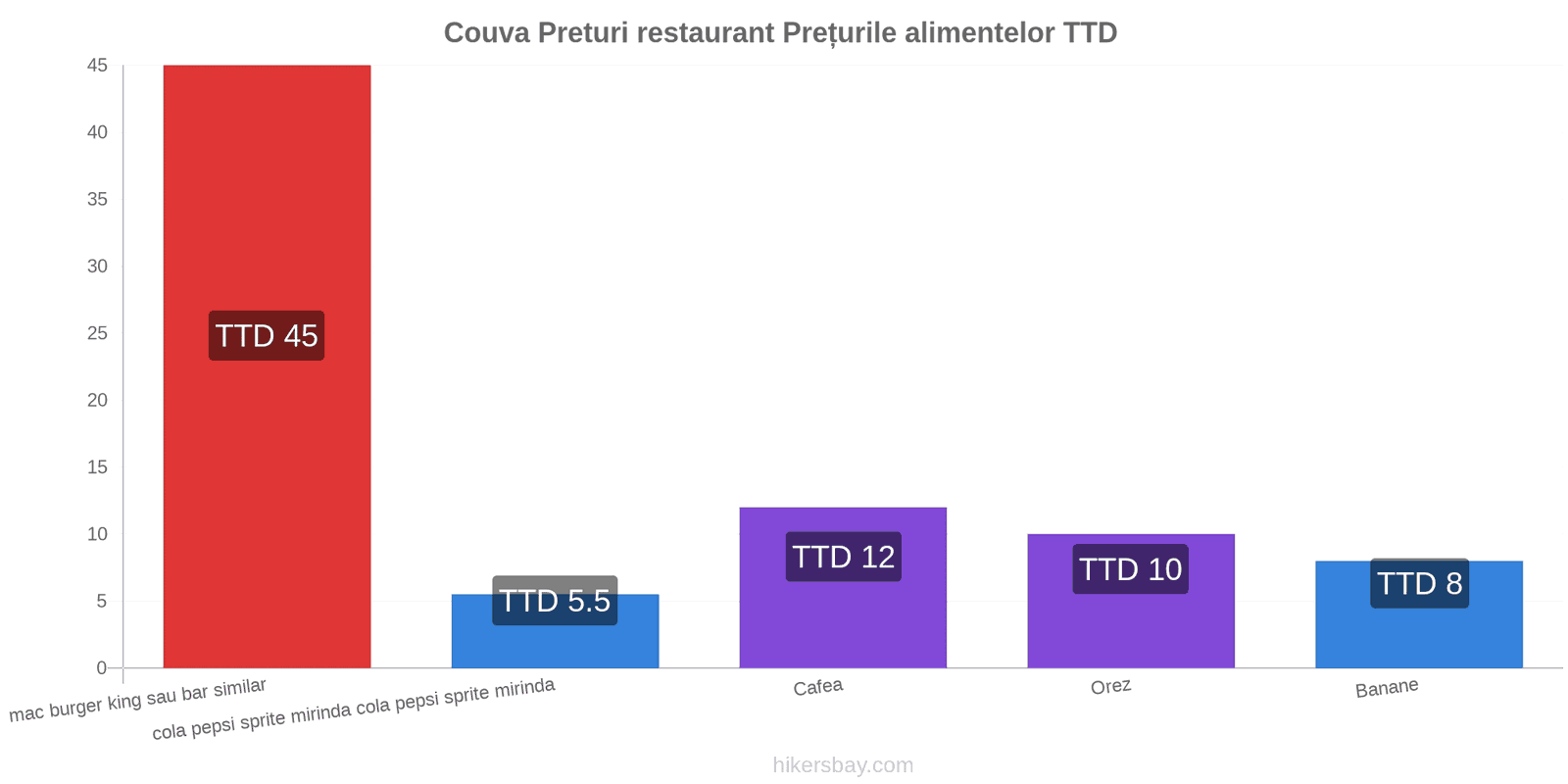 Couva schimbări de prețuri hikersbay.com