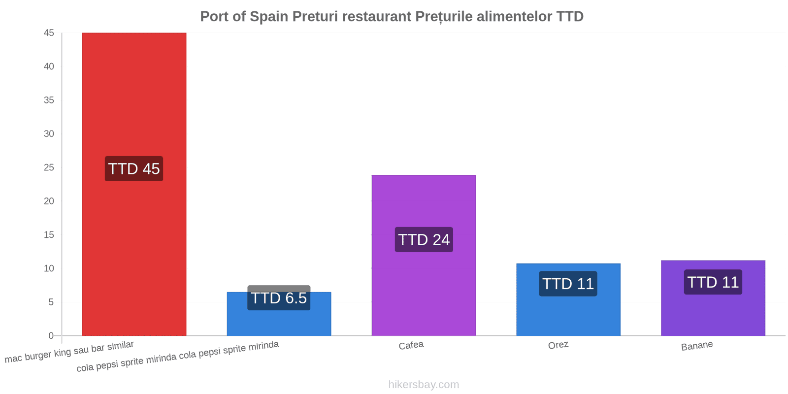 Port of Spain schimbări de prețuri hikersbay.com