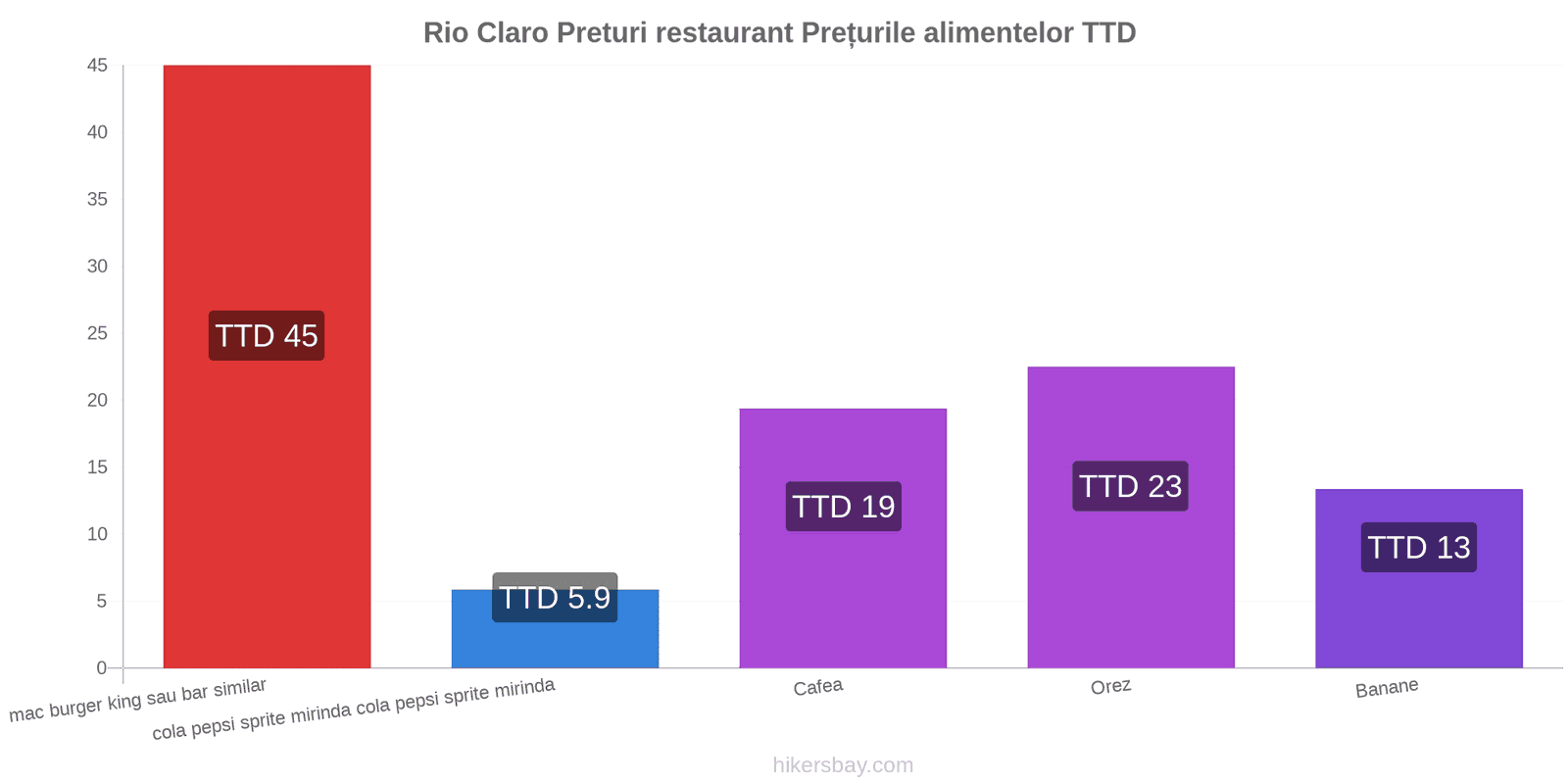 Rio Claro schimbări de prețuri hikersbay.com