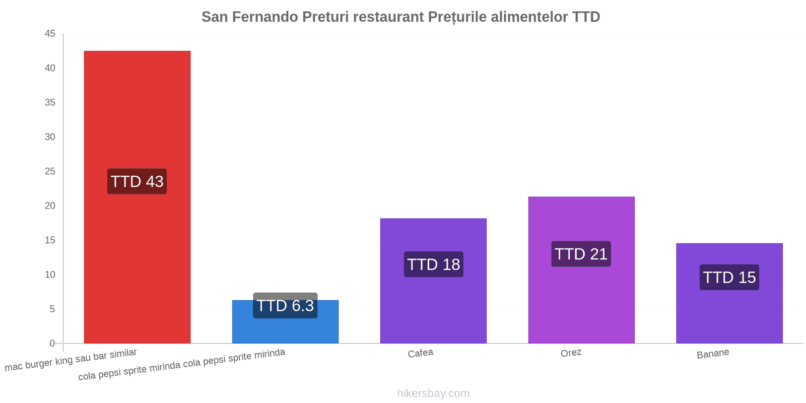 San Fernando schimbări de prețuri hikersbay.com