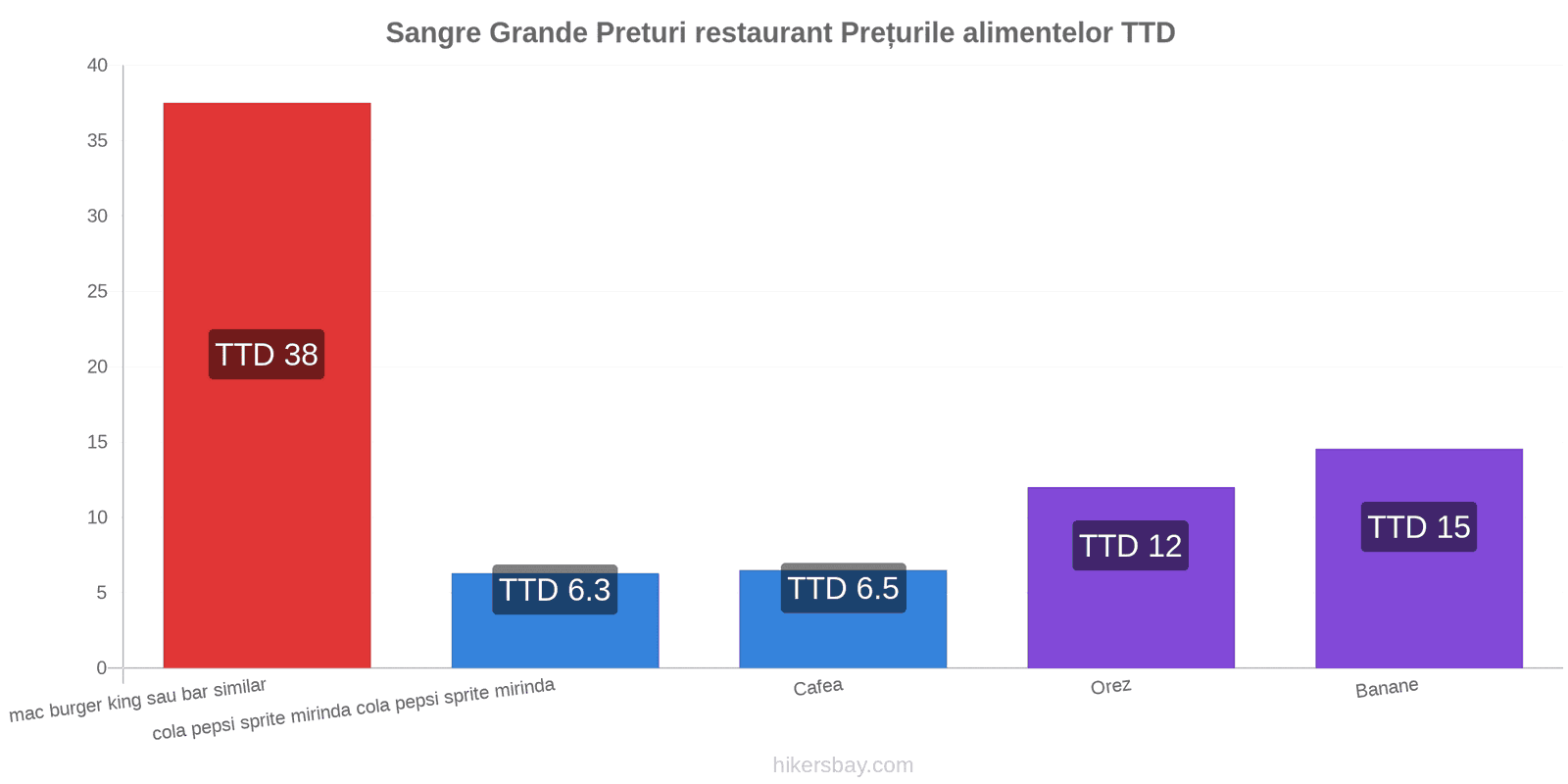 Sangre Grande schimbări de prețuri hikersbay.com