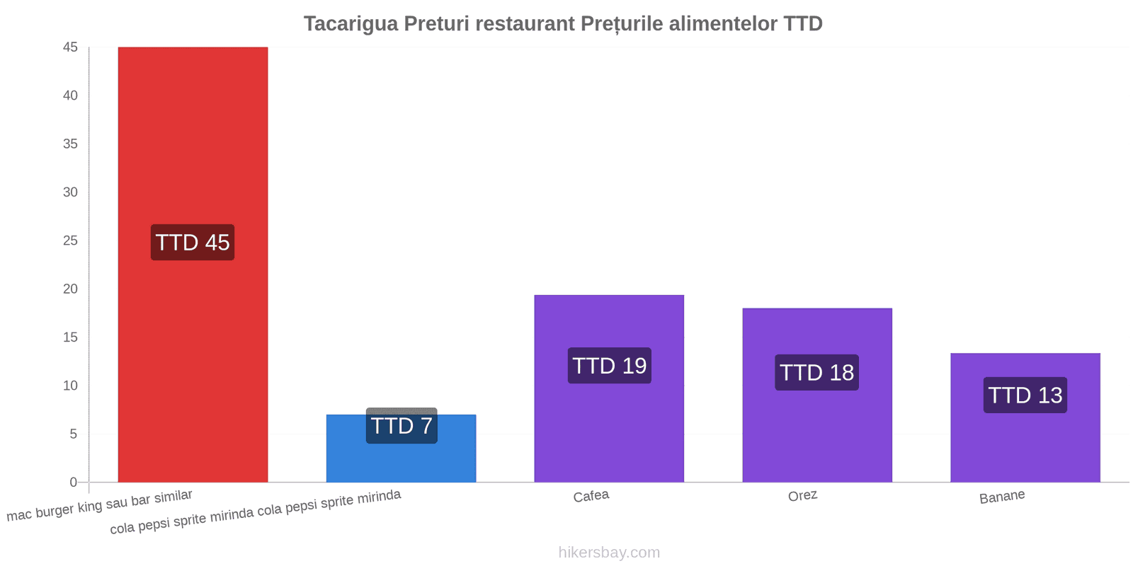 Tacarigua schimbări de prețuri hikersbay.com