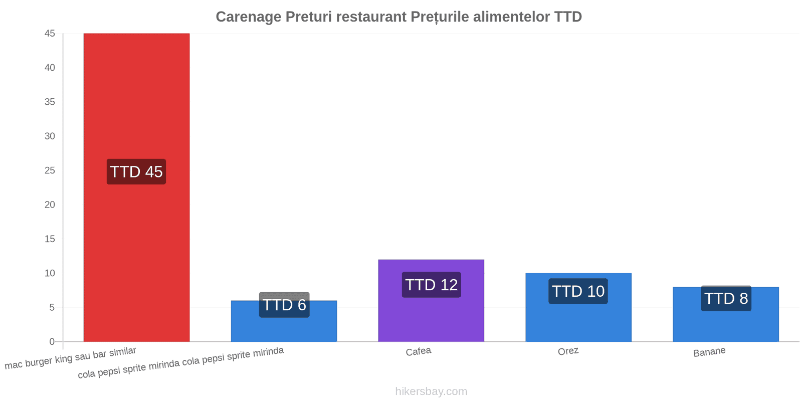 Carenage schimbări de prețuri hikersbay.com