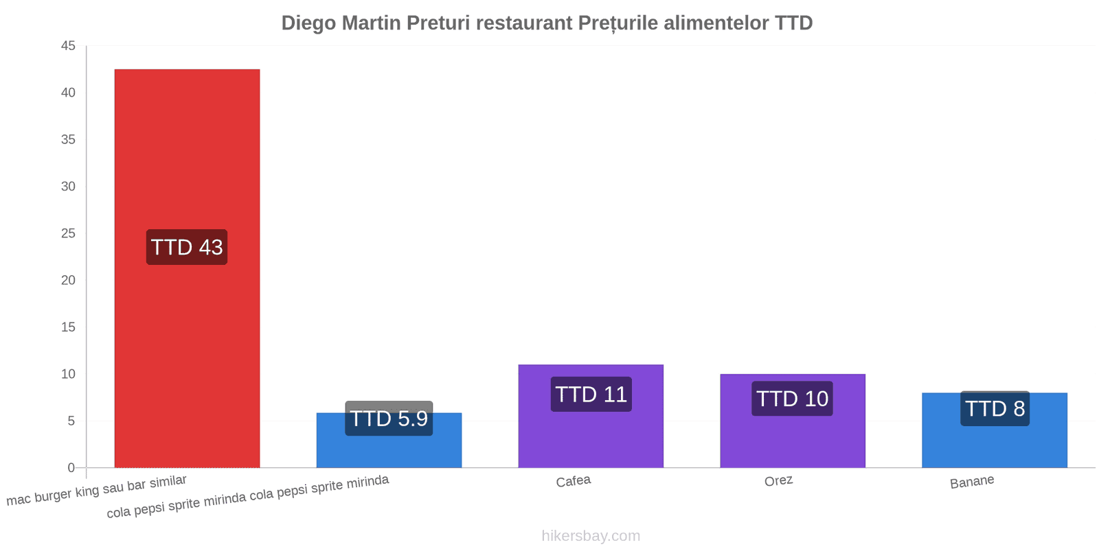 Diego Martin schimbări de prețuri hikersbay.com