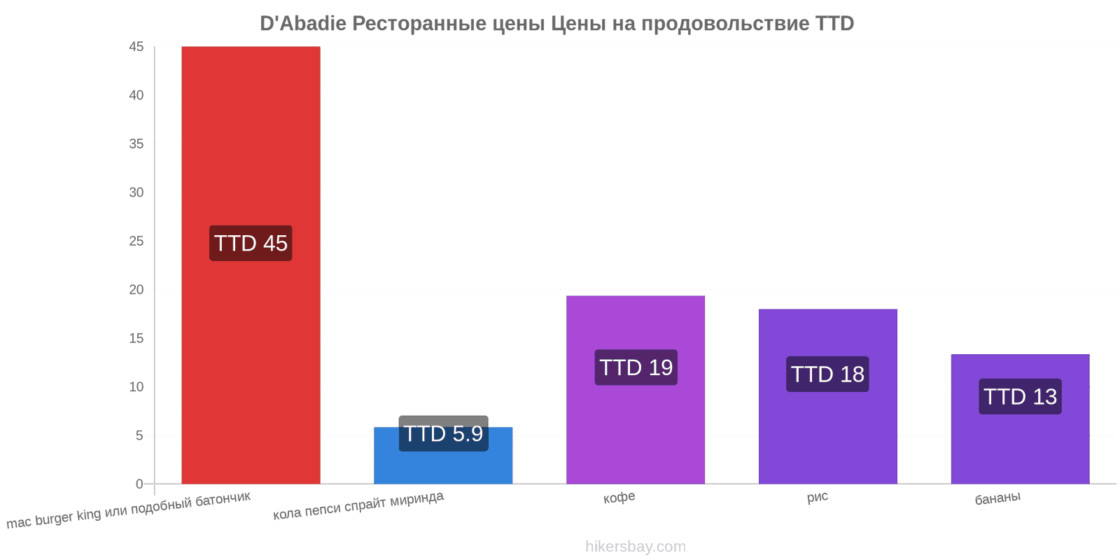 D'Abadie изменения цен hikersbay.com