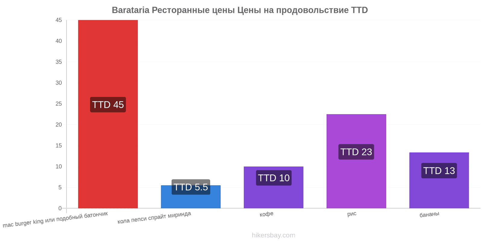 Barataria изменения цен hikersbay.com