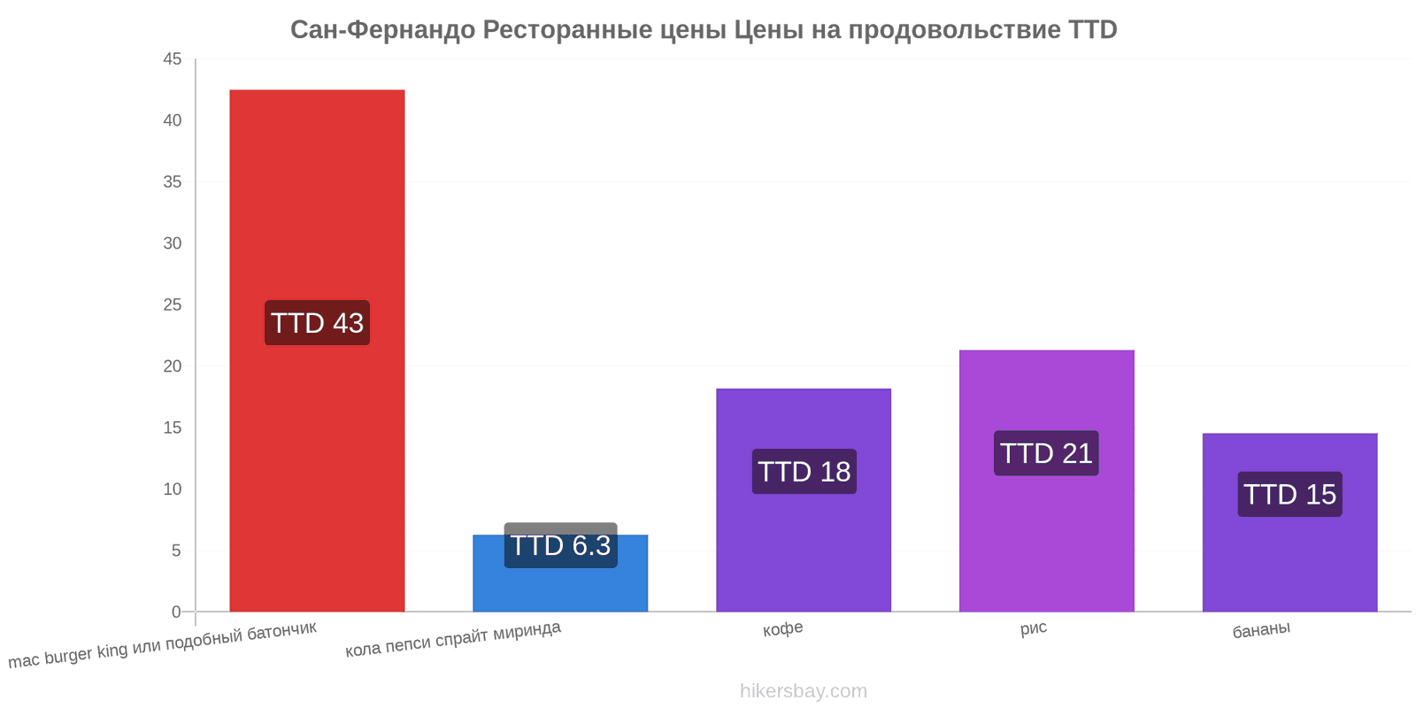 Сан-Фернандо изменения цен hikersbay.com