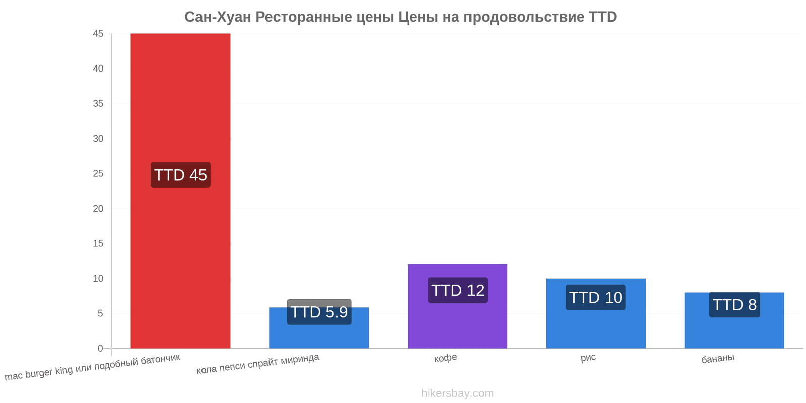 Сан-Хуан изменения цен hikersbay.com