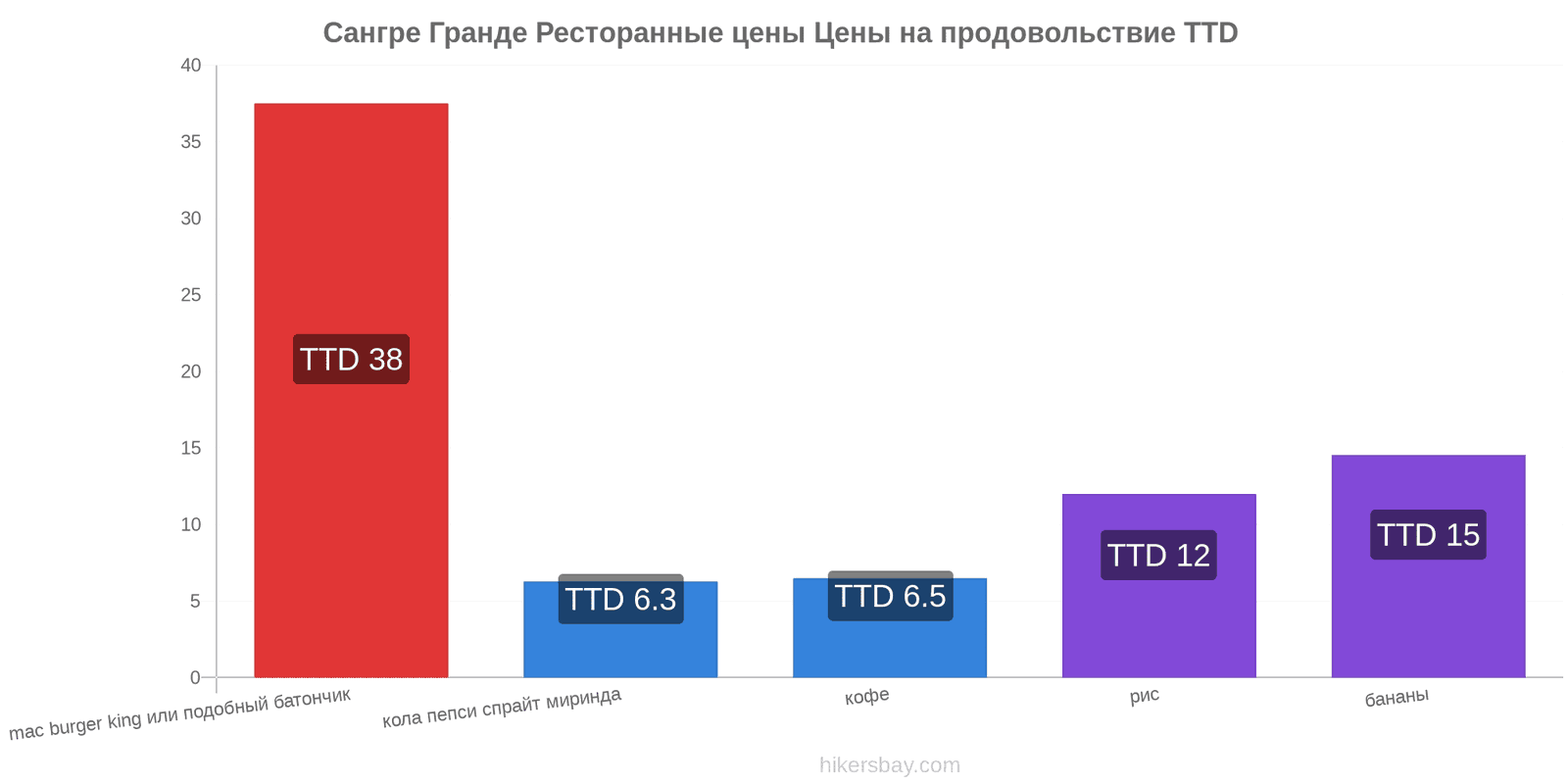 Сангре Гранде изменения цен hikersbay.com