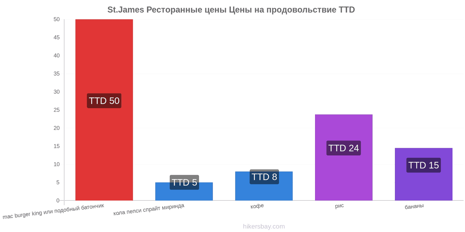 St.James изменения цен hikersbay.com