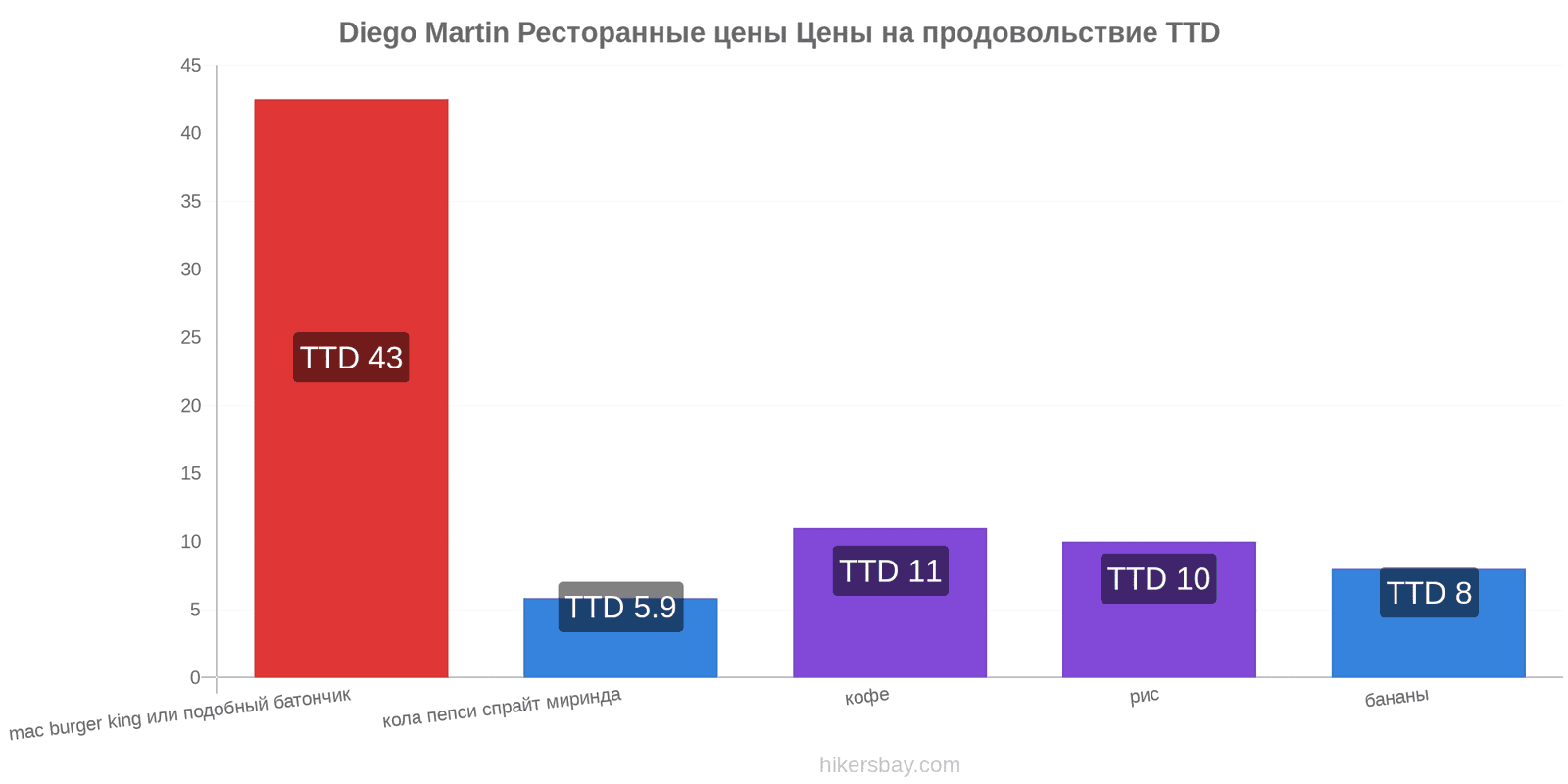 Diego Martin изменения цен hikersbay.com