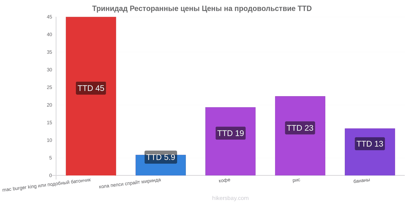 Тринидад изменения цен hikersbay.com