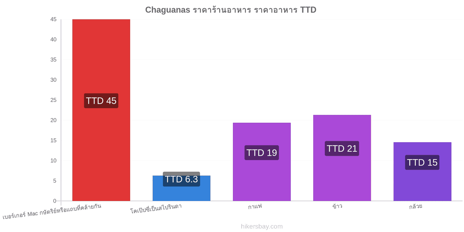 Chaguanas การเปลี่ยนแปลงราคา hikersbay.com