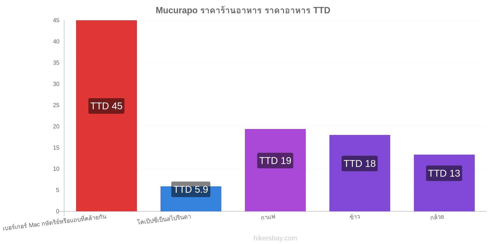 Mucurapo การเปลี่ยนแปลงราคา hikersbay.com