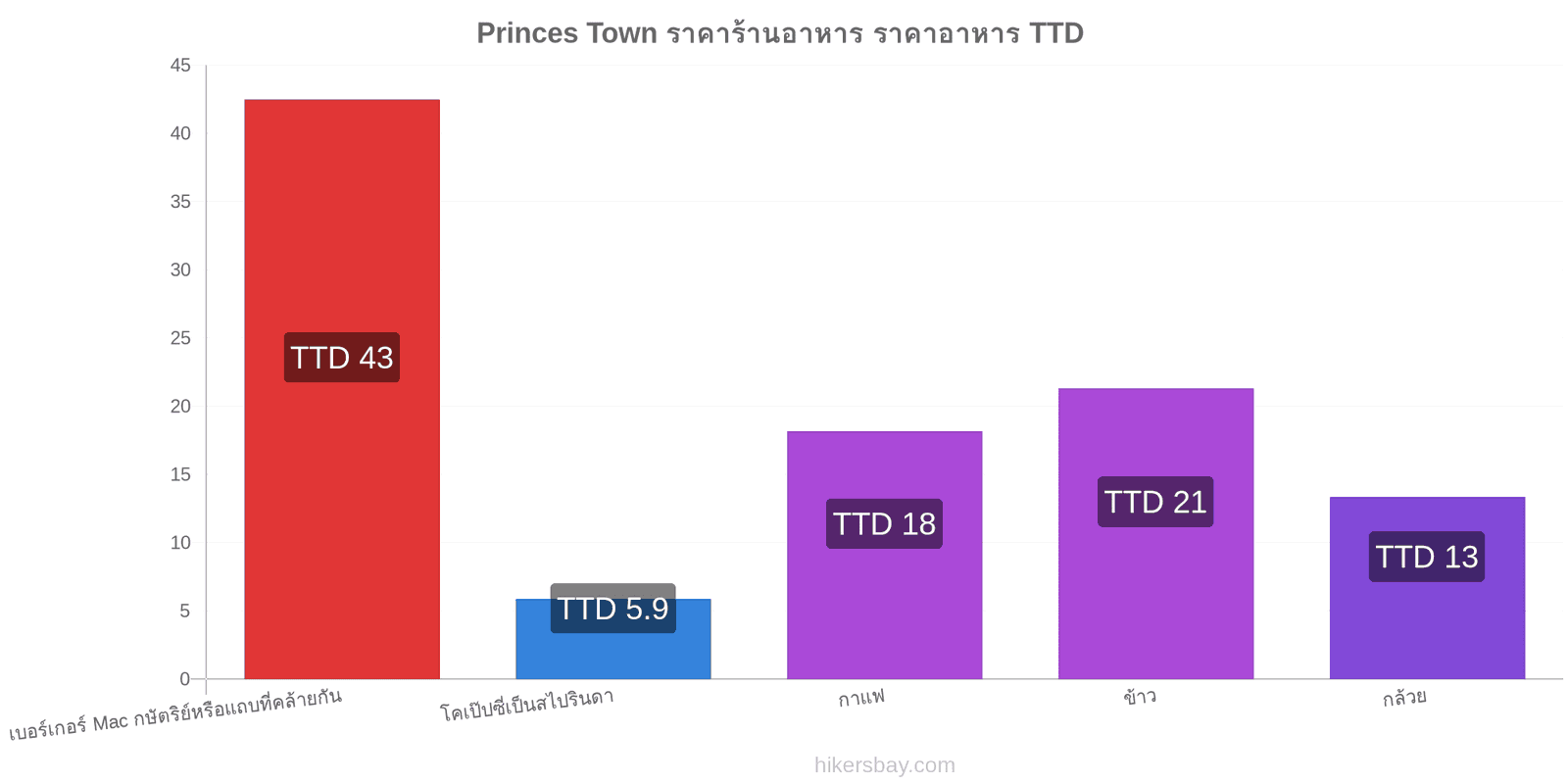 Princes Town การเปลี่ยนแปลงราคา hikersbay.com