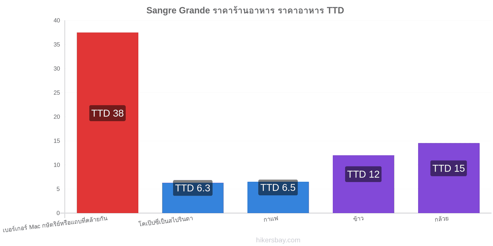 Sangre Grande การเปลี่ยนแปลงราคา hikersbay.com